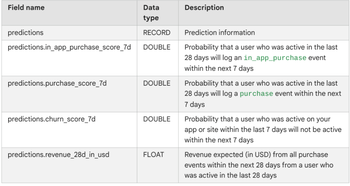 *NEW* Google Analytics User Data Export to Google BigQuery: Unleash the Power of User Insights!