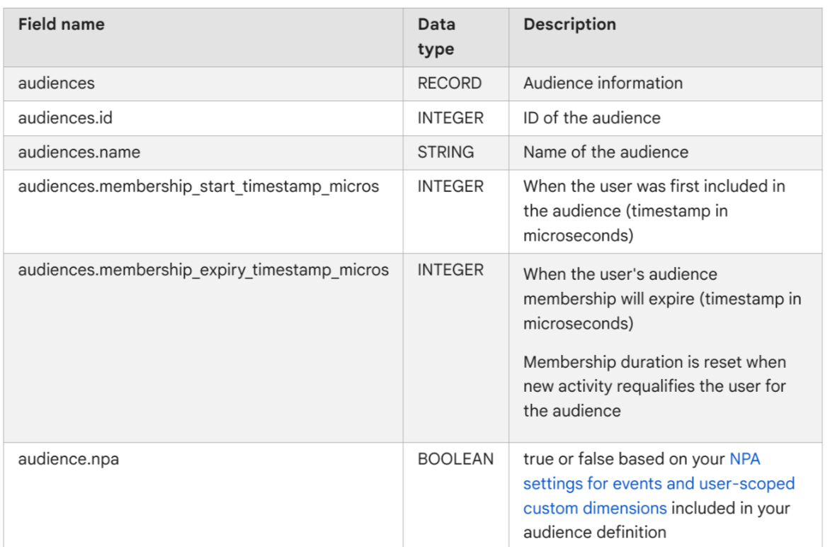 *NEW* Google Analytics User Data Export to Google BigQuery: Unleash the Power of User Insights!