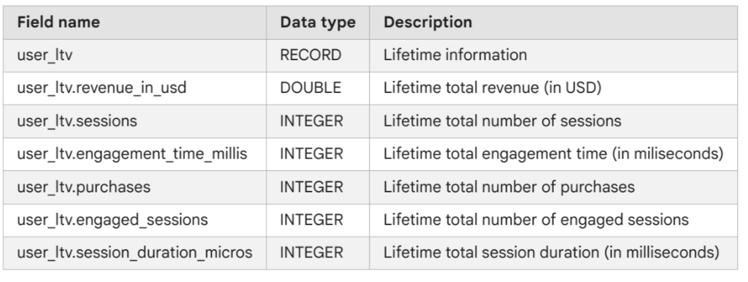 *NEW* Google Analytics User Data Export to Google BigQuery: Unleash the Power of User Insights!