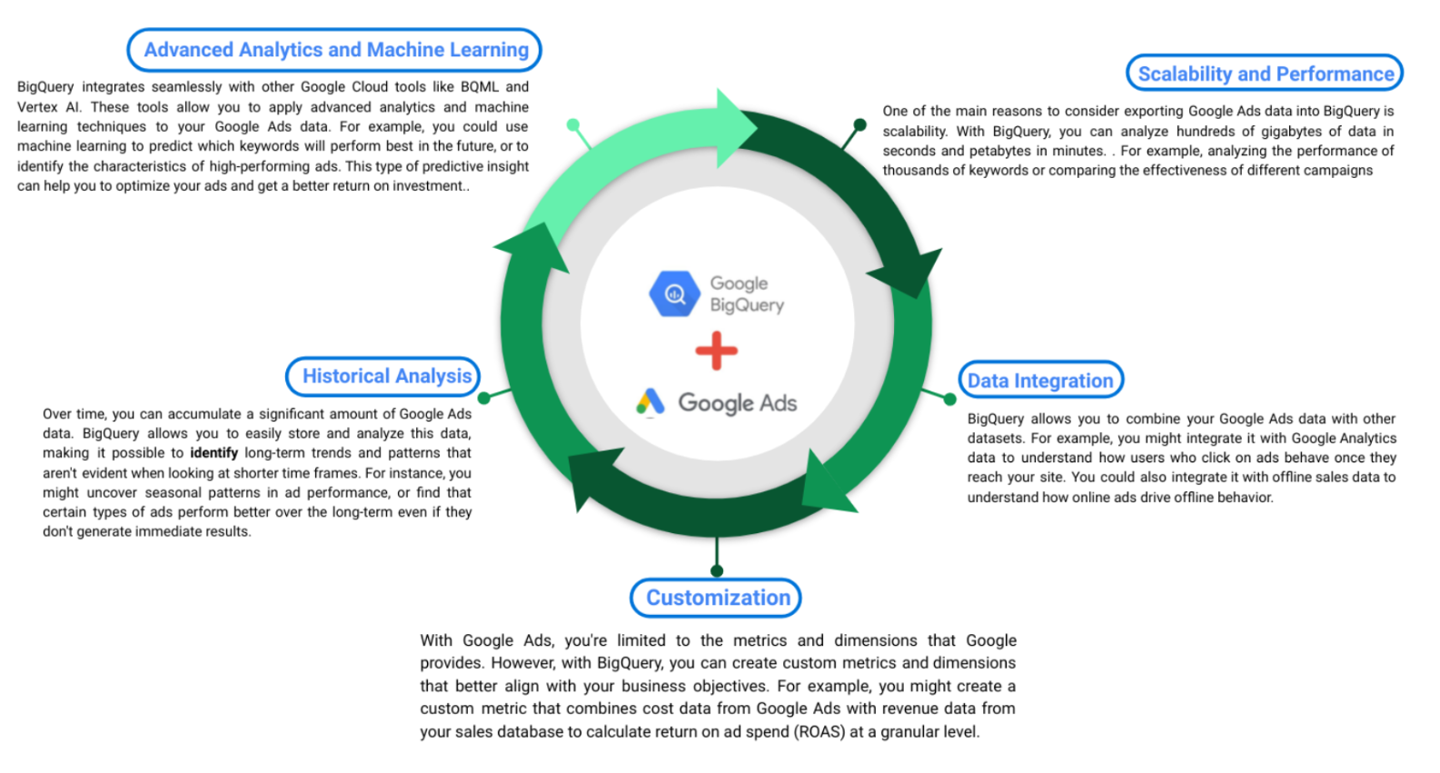 Transforming Google Ads Campaigns using BigQuery's ML