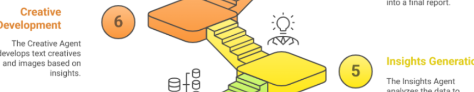 Marketing Multi-Agent System built with Google Agent Development Kit (ADK)