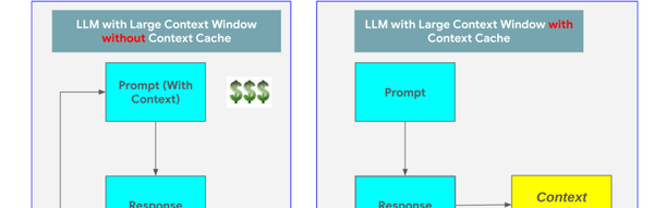 Get maximum out of your LLM by Using Context Caching