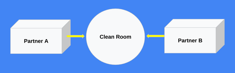 🚀 Unlocking the Full Potential of Data Clean Rooms: Key Use Cases 🚀